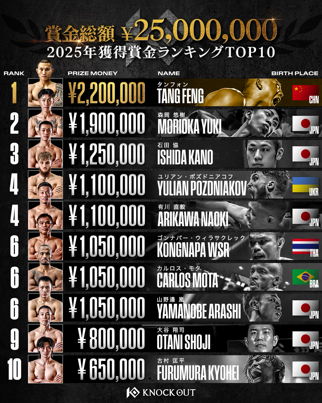 2025年　獲得賞金ランキングTOP10発表！賞金総額2,500万円 ― KNOCK OUTファイターたちの激闘の軌跡